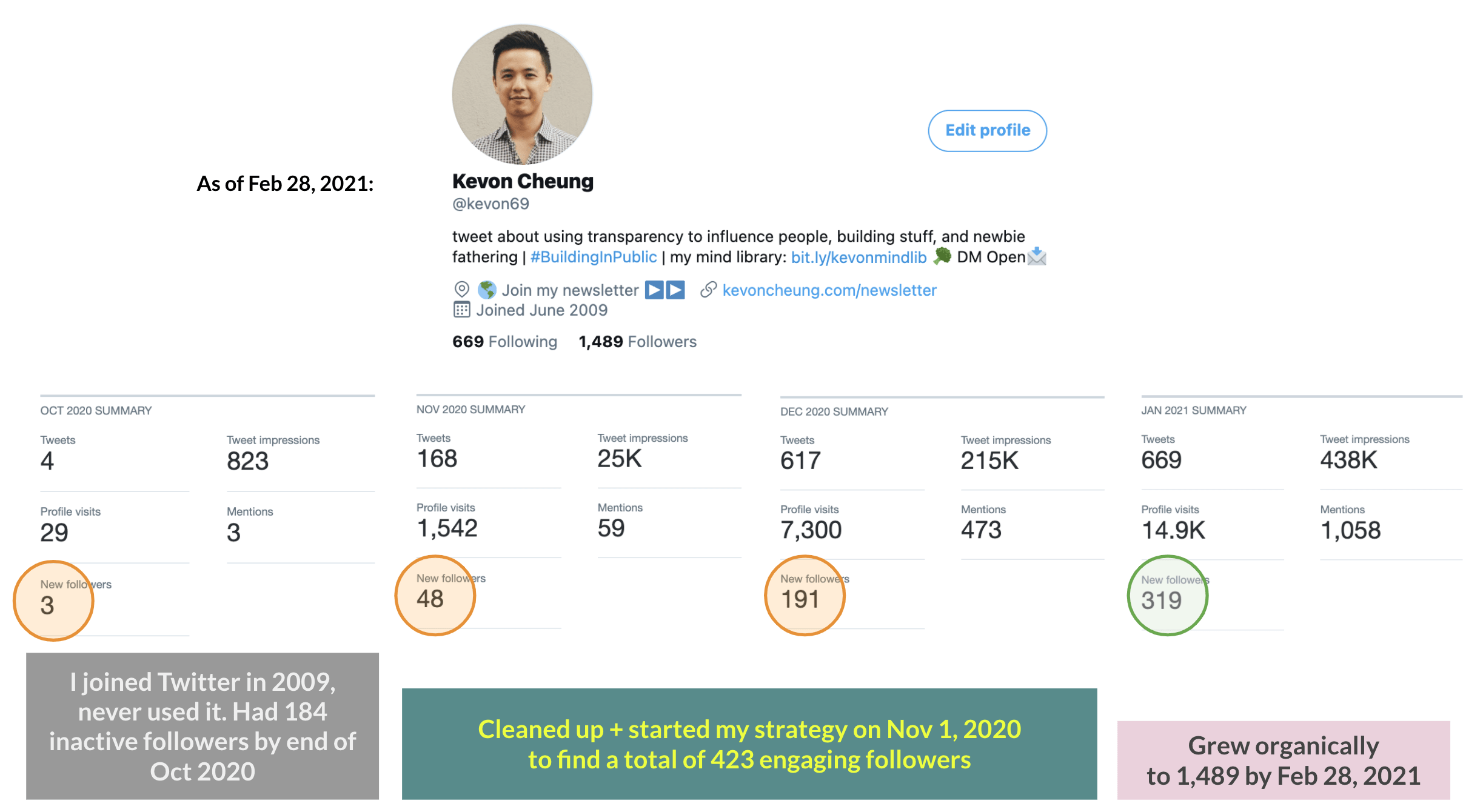 Kevon formed a strategy to jumpstart my Twitter presence in Nov 2020.