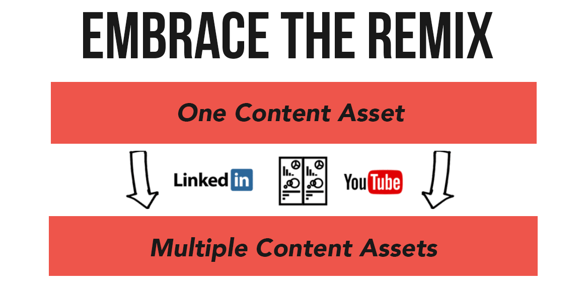 Create one piece of content, then create several more based on it. From: Ross Simmonds